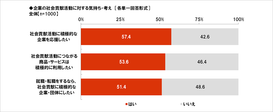 [図表] 企業の社会貢献活動に対する気持ち・考え [各単一回答形式] 全体【n=1000】