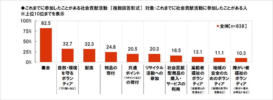 社会貢献に関する調査2018 調査 アンケート おすすめコラム 大和ネクスト銀行