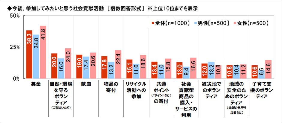 [図表] 今後、参加してみたいと思う社会貢献活動 [複数回答形式] ※上位10位までを表示