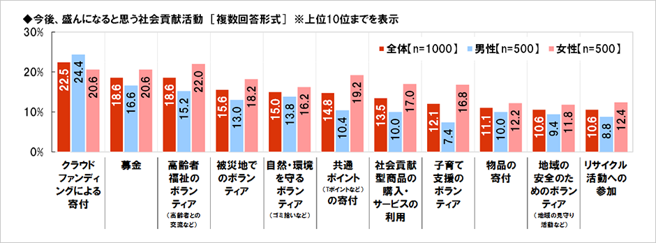 [図表] 今後、盛んになると思う社会貢献活動 [複数回答形式] ※上位10位までを表示