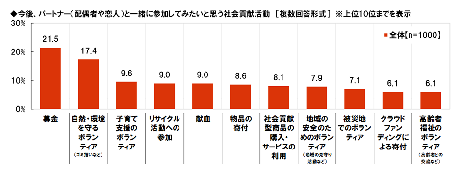 [図表] 今後、パートナー (配偶者や恋人) と一緒に参加してみたいと思う社会貢献活動 [複数回答形式] ※上位10位までを表示
