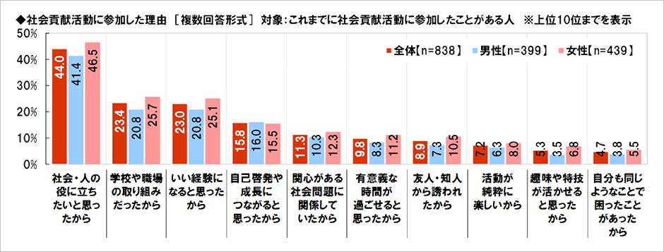 [図表] 社会貢献活動に参加した理由 [複数回答形式] 対象：これまでに社会貢献活動に参加したことがある人 ※上位10位までを表示