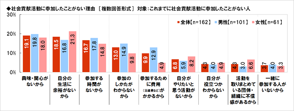 [図表] 社会貢献活動に参加したことがない理由 [複数回答形式] 対象：これまでに社会貢献活動に参加したことがない人