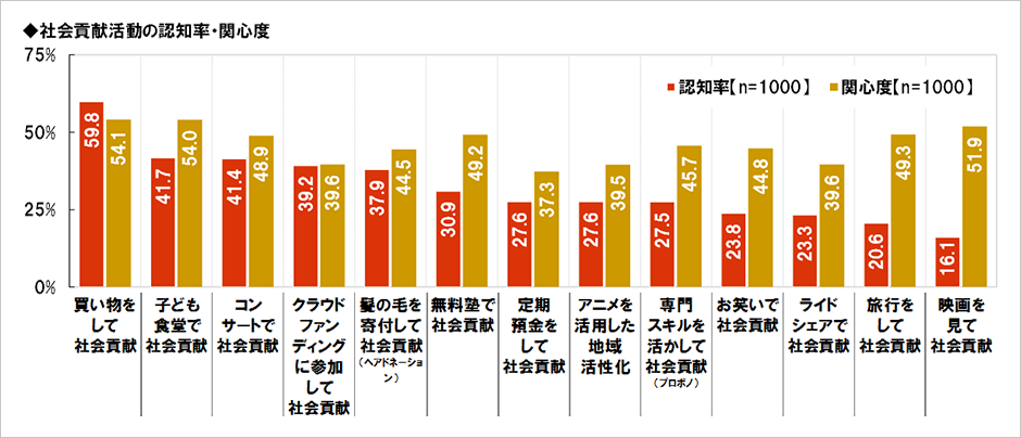[図表] 社会貢献活動の認知率・関心度