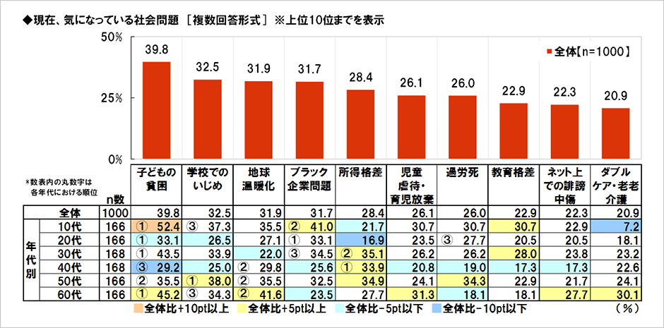 [図表] 現在、気になっている社会問題 [複数回答形式] ※上位10位までを表示