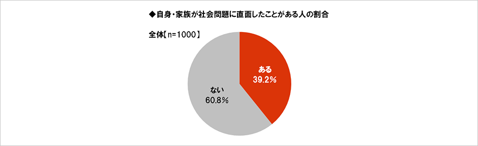 [図表] 自身・家族が社会問題に直面したことがある人の割合 全体【n=1000】
