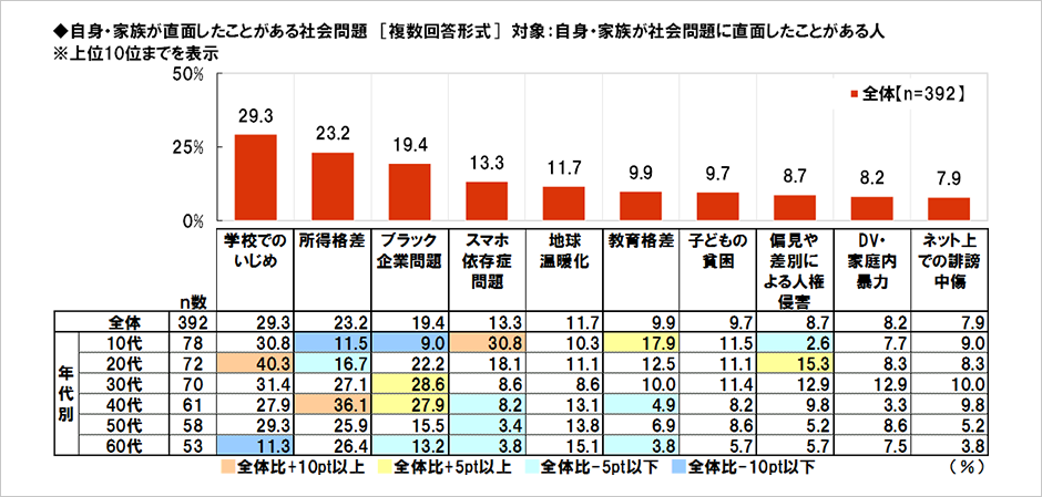 [図表] 自身・家族が直面したことがある社会問題 [複数回答形式] 対象：自身・家族が社会問題に直面したことがある人 ※上位10位までを表示