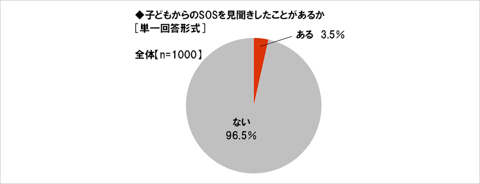 [図表] 子どもからのSOSを見聞きしたことがあるか [単一回答形式]