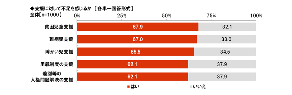 [図表] 支援に対して不足を感じるか [各単一回答形式] 全体【n=1000】
