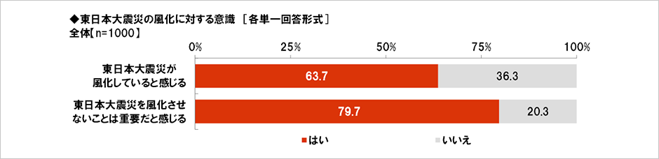 [図表] 東日本大震災の風化に対する意識 [各単一回答形式] 全体【n=1000】
