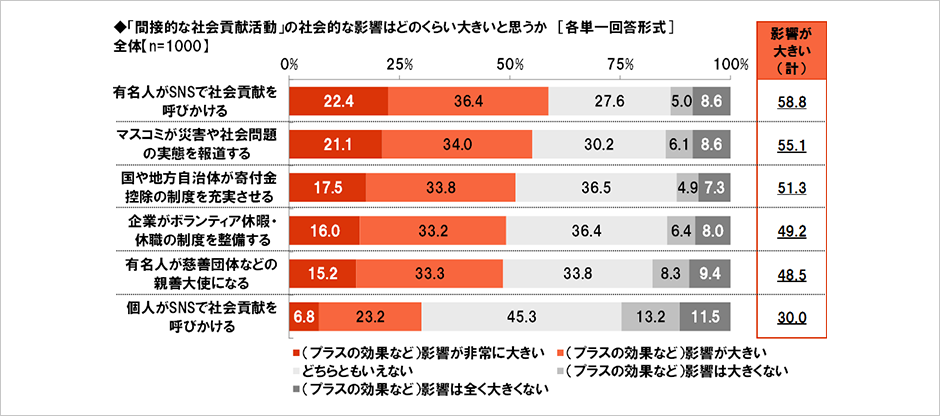 社会貢献に関する調査2018 調査 アンケート おすすめコラム 大和ネクスト銀行