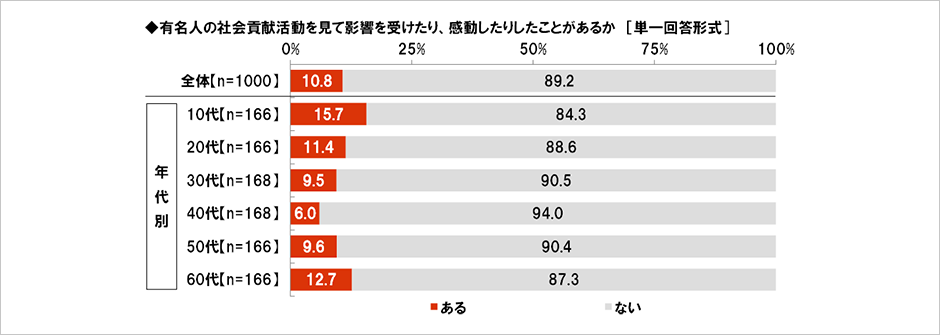 [図表] 有名人の社会貢献活動を見て影響を受けたり、感動したりしたことがあるか [各単一回答形式]