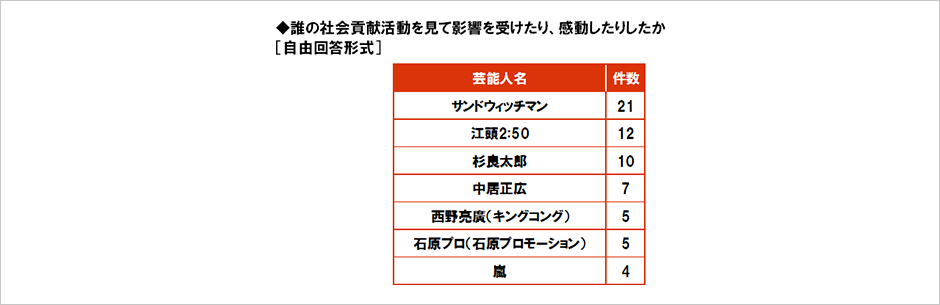 [図表] 誰の社会貢献活動を見て影響を受けたり、感動したりしたか [自由回答形式]
