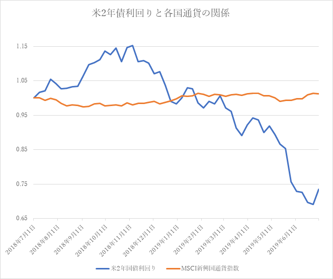 [図表] 米2年債利回りと各国通貨の関係