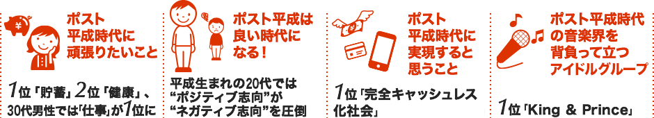 ポスト平成時代に頑張りたいこと　1位「貯蓄」2位「健康」、30代男性では「仕事」が1位に / 「ポスト平成は良い時代になる ! 」 / 平成生まれの20代では“ポジティブ志向”が“ネガティブ志向”を圧倒 / 10年後の平均給与ランキング予想　1位「リモート医療ドクター」 / ポスト平成時代に実現すると思うこと　1位「完全キャッシュレス化社会」 / ポスト平成時代の音楽界を背負って立つアイドルグループ　1位「King & Prince」