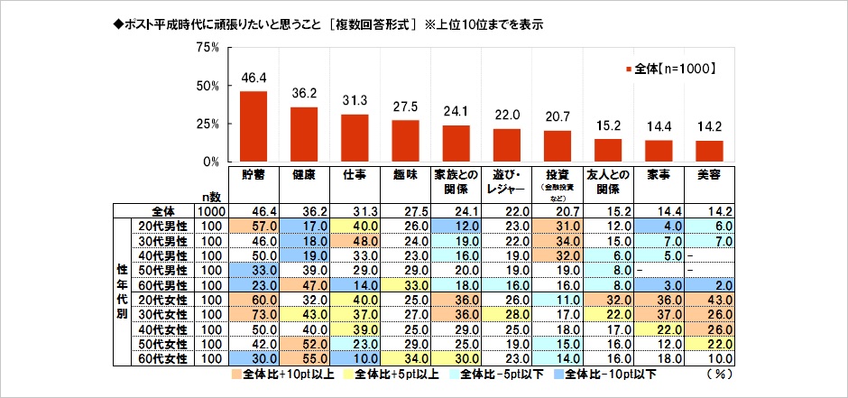 [図表] ポスト平成時代に頑張りたいと思うこと [複数回答形式] ※上位10位までを表示