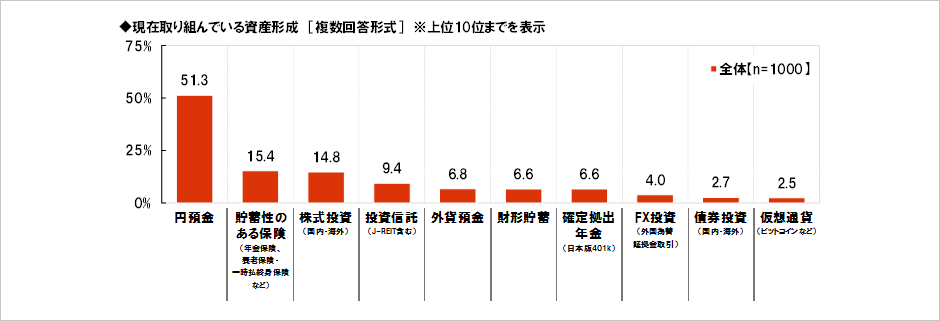 [図表] 現在取り組んでいる資産形成 [複数回答形式] ※上位10位までを表示