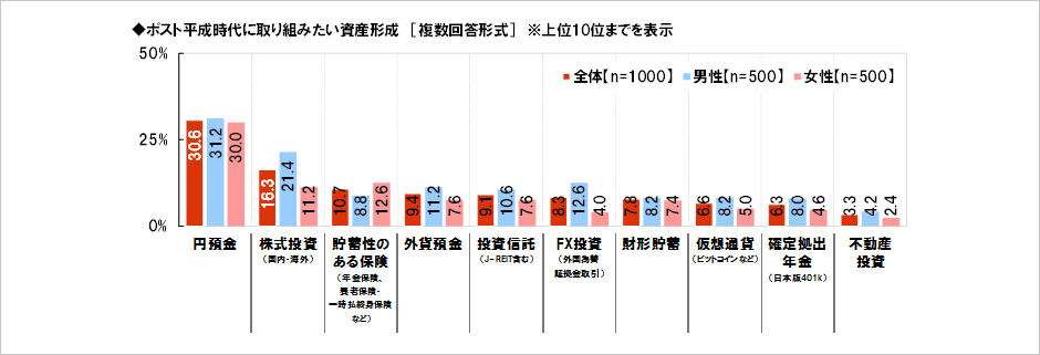 [図表] ポスト平成時代に取り組みたい資産形成 [複数回答形式] ※上位10位までを表示
