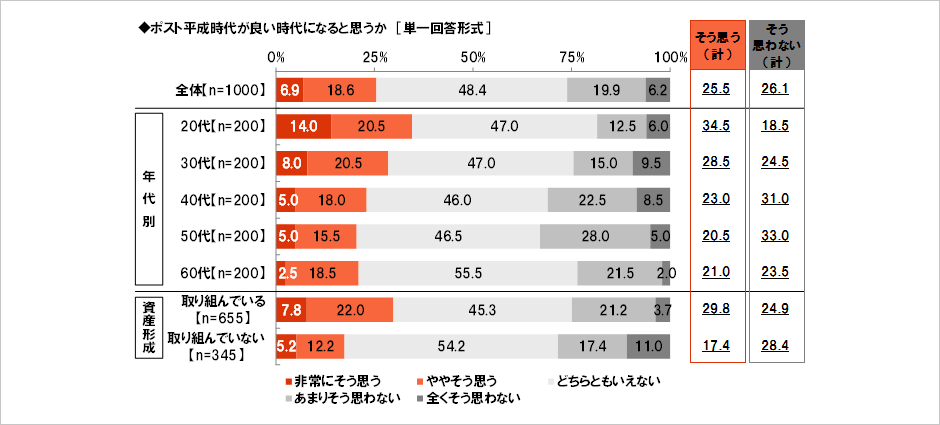 [図表] ポスト平成時代が良い時代になると思うか [単一回答形式]