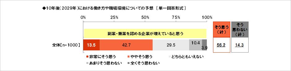 [図表] 10年後 (2029年) における働き方や職場環境についての予想 [単一回答形式]