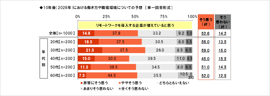 [図表] 10年後 (2029年) における働き方や職場環境についての予想 [単一回答形式]
