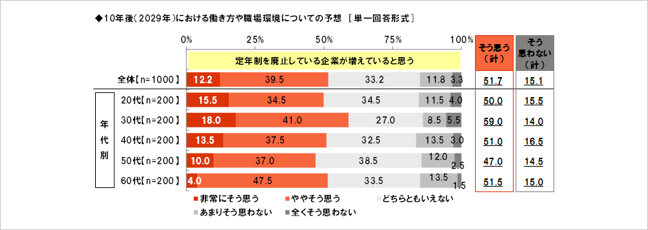 [図表] 10年後 (2029年) における働き方や職場環境についての予想 [単一回答形式]