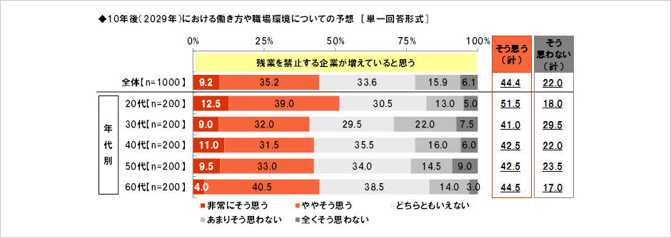 [図表] 10年後 (2029年) における働き方や職場環境についての予想 [単一回答形式]