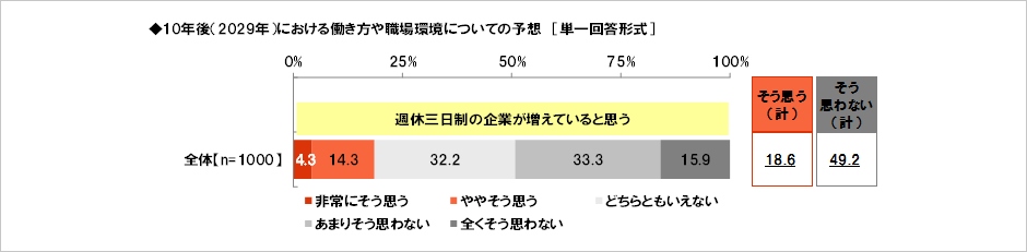 [図表] 10年後 (2029年) における働き方や職場環境についての予想 [単一回答形式]