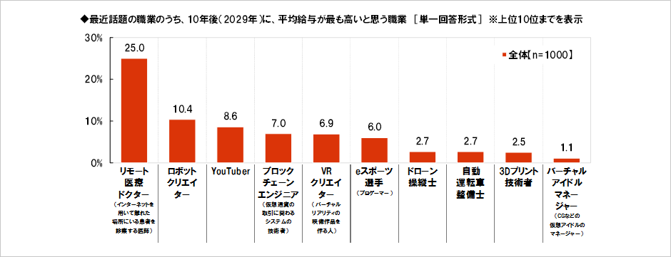 [図表] 最近話題の職業のうち、10年後 (2029年) に、平均給与が最も高いと思う職業 [単一回答形式] ※上位10位までを表示