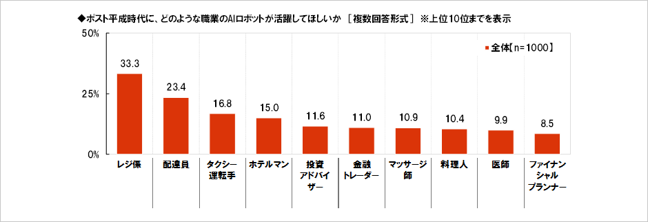[図表] ポスト平成時代に、どのような職業のAIロボットが活躍してほしいか [複数回答形式] ※上位10位までを表示