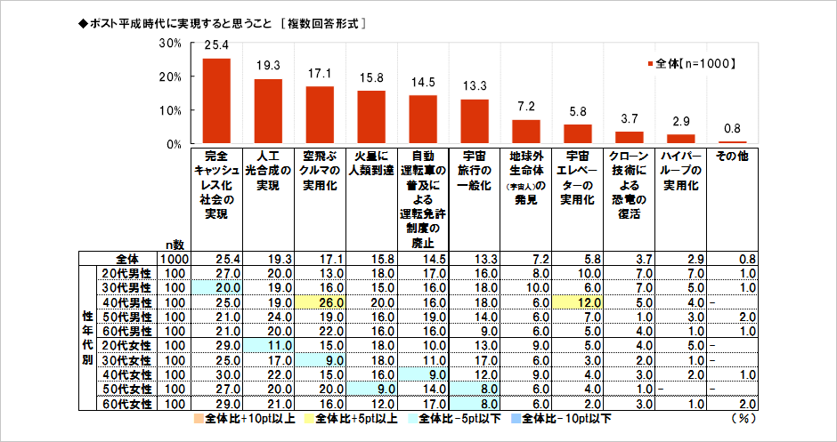 [図表] ポスト平成時代に実現すると思うこと [複数回答形式]