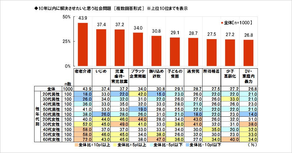 [図表] 10年以内に解決させたいと思う社会問題 [複数回答形式] ※上位10位までを表示