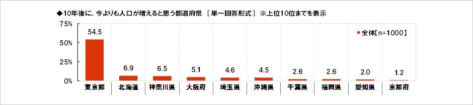 [図表] 10年後に今よりも人口が増えると思う都道府県 [単一回答形式] ※上位10位までを表示