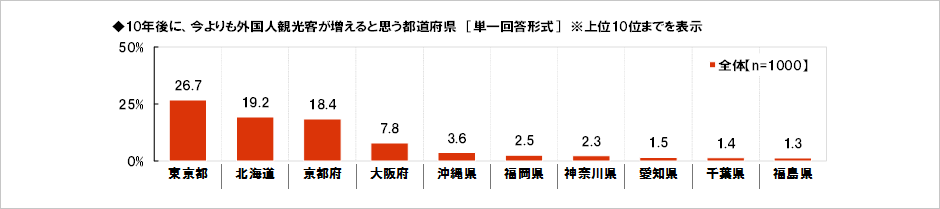 [図表] 10年後に今よりも外国人観光客が増えると思う都道府県 [単一回答形式] ※上位10位までを表示