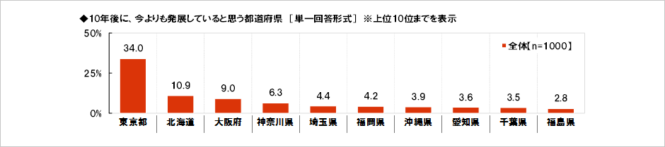[図表] 10年後に今よりも発展していると思う都道府県 [単一回答形式] ※上位10位までを表示