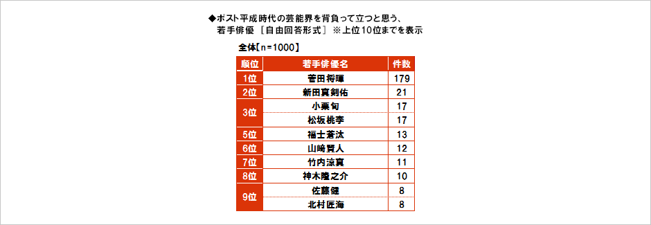 [図表] ポスト平成時代の芸能界を背負って立つと思う、若手俳優 [自由回答形式] ※上位10位までを表示