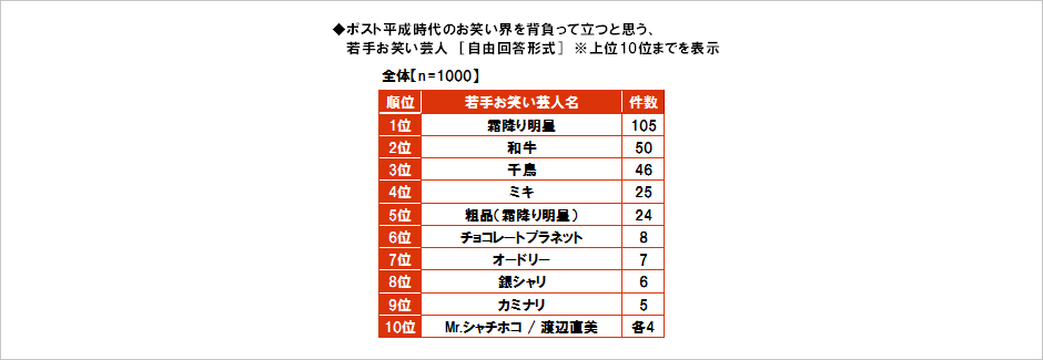 [図表] ポスト平成時代のお笑い界を背負って立つと思う、若手お笑い芸人 [自由回答形式] ※上位10位までを表示