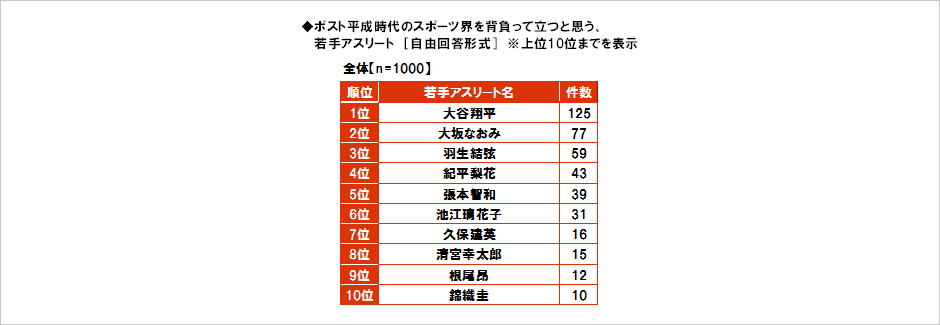 [図表] ポスト平成時代のスポーツ界を背負って立つと思う、若手アスリート [自由回答形式] ※上位10位までを表示