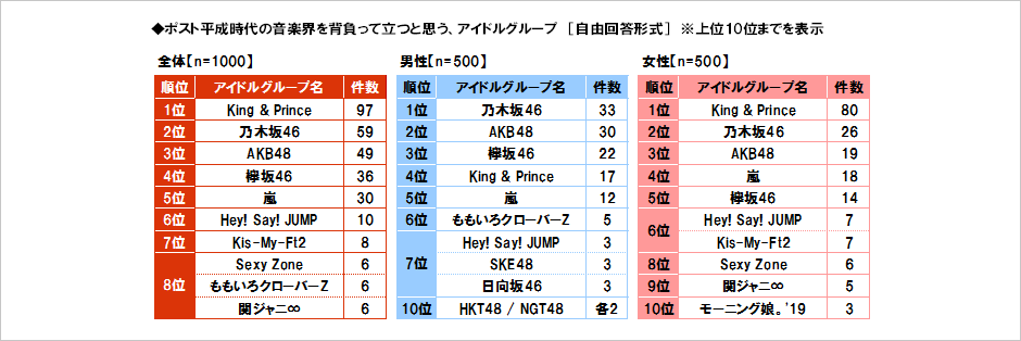 [図表] ポスト平成時代の音楽界を背負って立つと思う、アイドルグループ [自由回答形式] ※上位10位までを表示