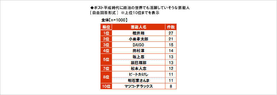 [図表] ポスト平成時代に政治の世界でも活躍していそうな芸能人 [自由回答形式] ※上位10位までを表示