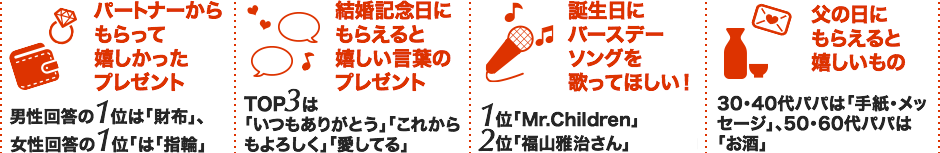 パートナーからもらって嬉しかったプレゼント　男性回答の1位は「財布」、女性回答の1位は「指輪」 / 結婚記念日にもらえると嬉しい言葉のプレゼント　TOP3は「いつもありがとう」「これからもよろしく」「愛してる」 / 誕生日にバースデーソングを歌ってほしい ! 1位「Mr.Children」2位「福山雅治さん」 / 父の日にもらえると嬉しいもの　30・40代パパは「手紙・メッセージ」、50・60代パパは「お酒」