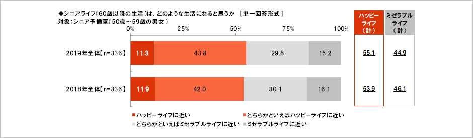 [図表] シニアライフ (60歳以降の生活) は、どのような生活になると思うか [単一回答形式] 対象:シニア予備軍 (50歳～59歳の男女)