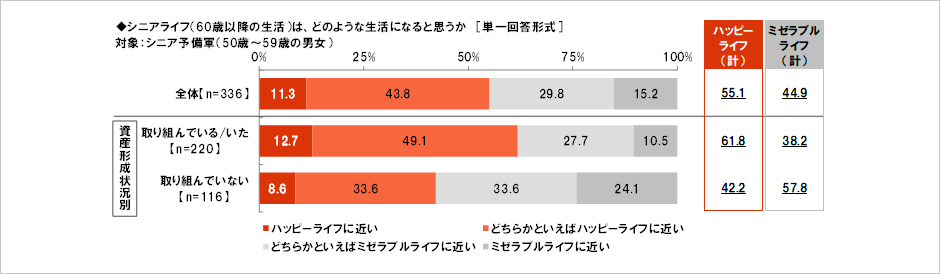 [図表] シニアライフ (60歳以降の生活) は、どのような生活になると思うか [単一回答形式] 対象:シニア予備軍 (50歳～59歳の男女)