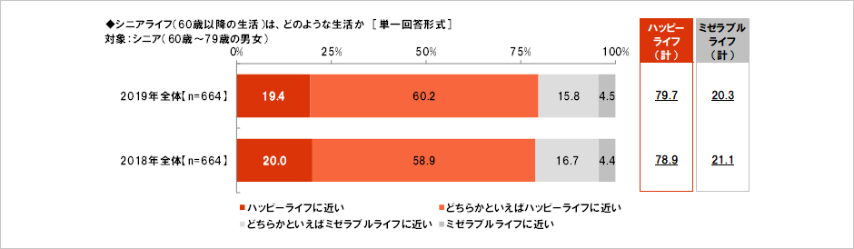 [図表] シニアライフ (60歳以降の生活) は、どのような生活か [単一回答形式] 対象:シニア (60歳～79歳の男女)