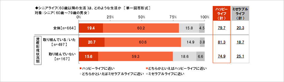 [図表] シニアライフ (60歳以降の生活) は、どのような生活か [単一回答形式] 対象:シニア (60歳～79歳の男女)