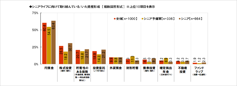 [図表] シニアライフに向けて取り組んでいる / いた資産形成 [複数回答形式] ※上位10項目を表示