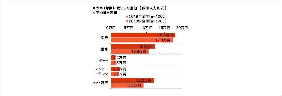 [図表] 今年1年間に費やした金額 [数値入力形式] ※平均額を表示