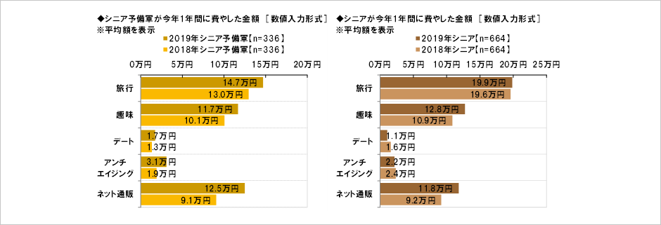 [図表] シニア予備軍が今年1年間に費やした金額 [数値入力形式] ※平均額を表示 / シニアが今年1年間に費やした金額 [数値入力形式] ※平均額を表示