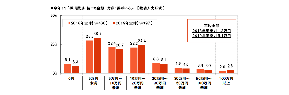 [図表] 今年1年「孫消費」に使った金額 対象:孫がいる人 [数値入力形式]