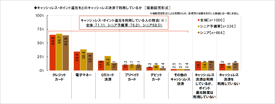 [図表] キャッシュレス・ポイント還元をどのキャッシュレス決済で利用しているか [複数回答形式]